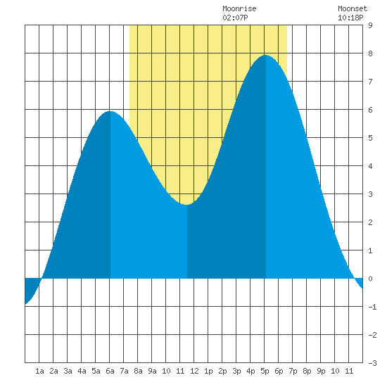 Ilwaco tide chart for Monday, October 11, 2021