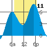 Ilwaco tide chart for Monday, October 11, 2021