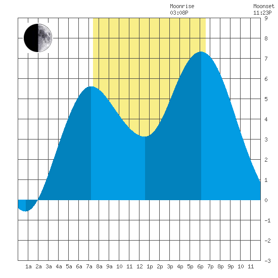 Ilwaco tide chart for Tuesday, October 12, 2021