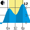 Ilwaco tide chart for Tuesday, October 12, 2021