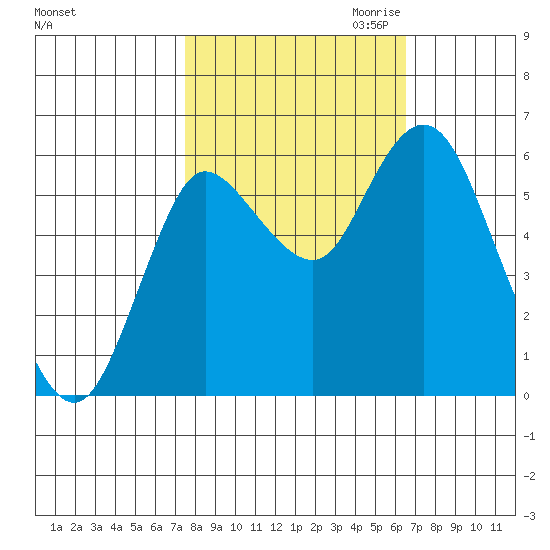 Ilwaco tide chart for Wednesday, October 13, 2021