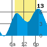 Ilwaco tide chart for Wednesday, October 13, 2021