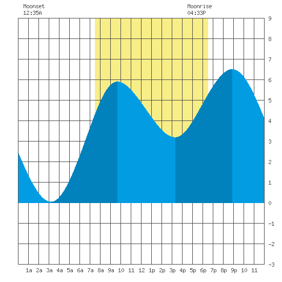 Ilwaco tide chart for Thursday, October 14, 2021