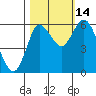Ilwaco tide chart for Thursday, October 14, 2021