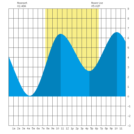 Ilwaco tide chart for Friday, October 15, 2021