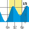 Ilwaco tide chart for Friday, October 15, 2021