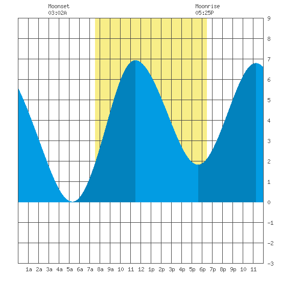 Ilwaco tide chart for Saturday, October 16, 2021