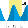 Ilwaco tide chart for Saturday, October 16, 2021