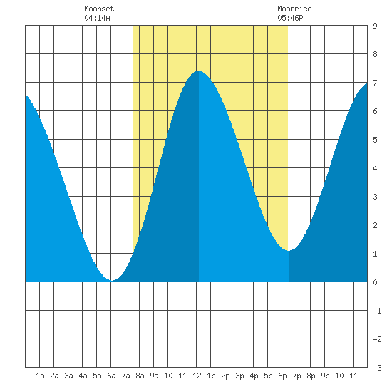 Ilwaco tide chart for Sunday, October 17, 2021