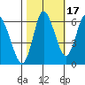 Ilwaco tide chart for Sunday, October 17, 2021