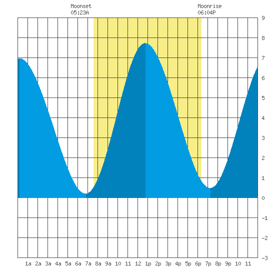 Ilwaco tide chart for Monday, October 18, 2021