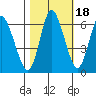Ilwaco tide chart for Monday, October 18, 2021