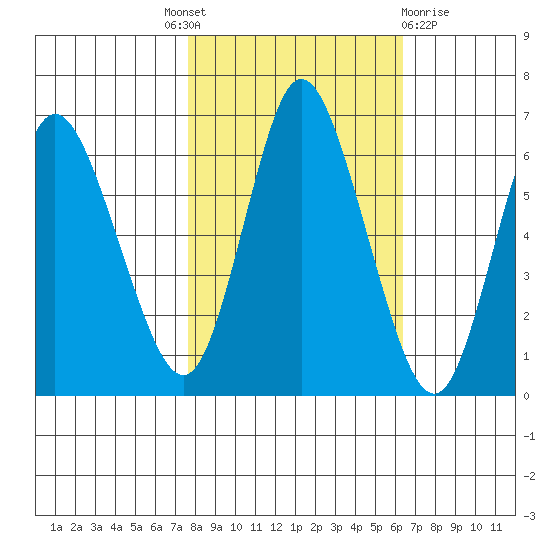 Ilwaco tide chart for Tuesday, October 19, 2021