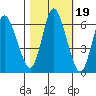 Ilwaco tide chart for Tuesday, October 19, 2021