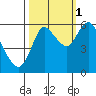 Ilwaco tide chart for Friday, October 1, 2021