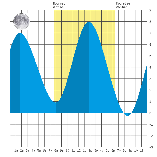 Ilwaco tide chart for Wednesday, October 20, 2021