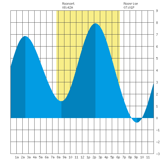 Ilwaco tide chart for Thursday, October 21, 2021