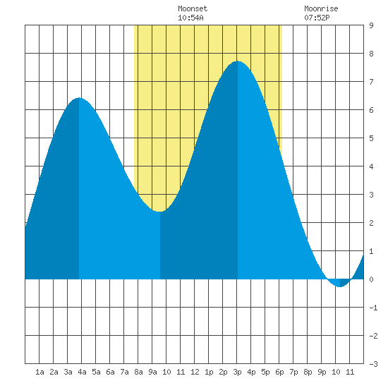 Ilwaco tide chart for Saturday, October 23, 2021