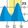 Ilwaco tide chart for Saturday, October 23, 2021