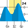 Ilwaco tide chart for Sunday, October 24, 2021