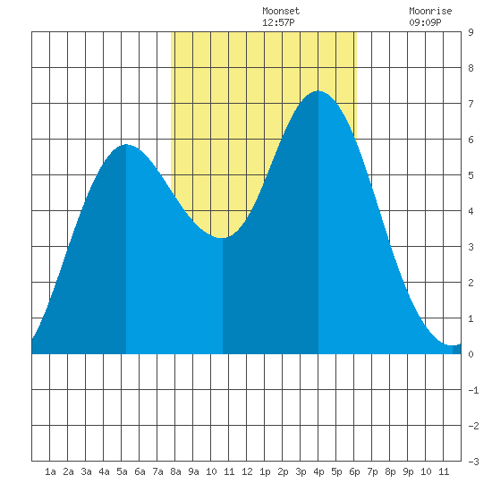 Ilwaco tide chart for Monday, October 25, 2021