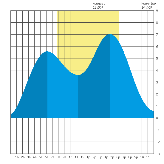 Ilwaco tide chart for Tuesday, October 26, 2021