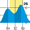 Ilwaco tide chart for Tuesday, October 26, 2021
