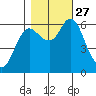 Ilwaco tide chart for Wednesday, October 27, 2021