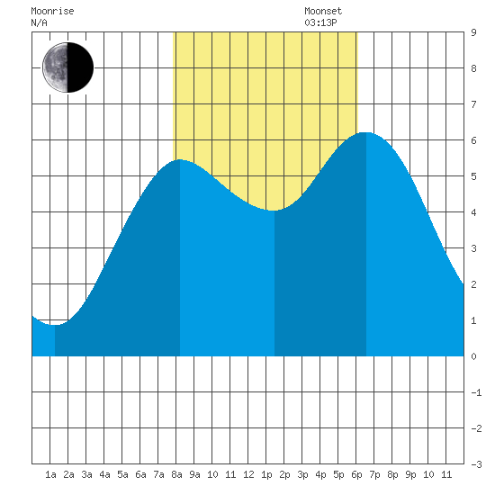 Ilwaco tide chart for Thursday, October 28, 2021