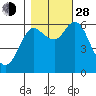 Ilwaco tide chart for Thursday, October 28, 2021