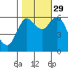 Ilwaco tide chart for Friday, October 29, 2021