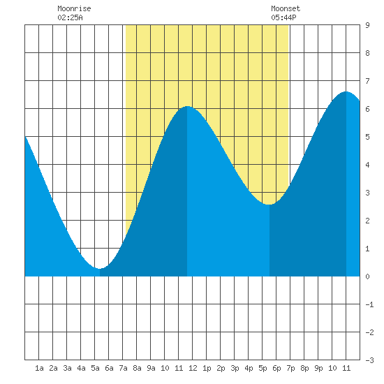Ilwaco tide chart for Saturday, October 2, 2021