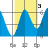 Ilwaco tide chart for Sunday, October 3, 2021