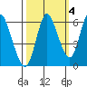 Ilwaco tide chart for Monday, October 4, 2021