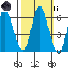 Ilwaco tide chart for Wednesday, October 6, 2021