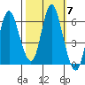 Ilwaco tide chart for Thursday, October 7, 2021