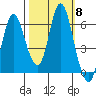 Ilwaco tide chart for Friday, October 8, 2021