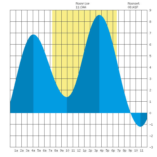 Ilwaco tide chart for Saturday, October 9, 2021