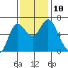 Ilwaco tide chart for Wednesday, November 10, 2021