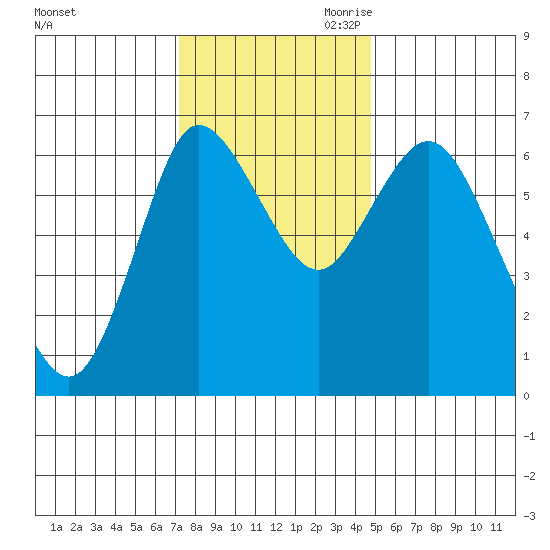 Ilwaco tide chart for Friday, November 12, 2021