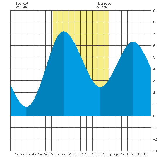 Ilwaco tide chart for Saturday, November 13, 2021