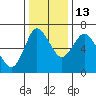 Ilwaco tide chart for Saturday, November 13, 2021