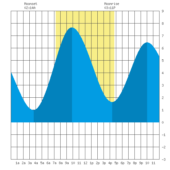Ilwaco tide chart for Sunday, November 14, 2021