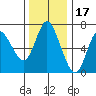 Ilwaco tide chart for Wednesday, November 17, 2021