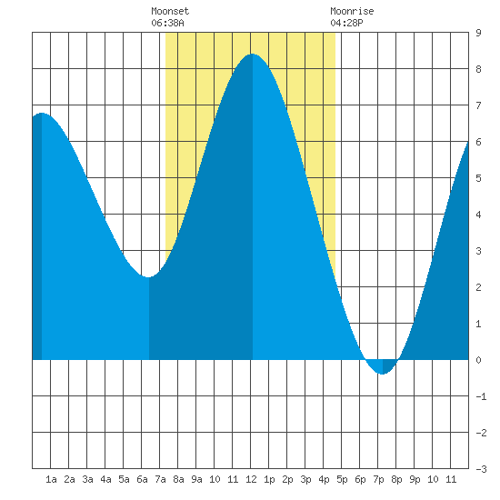 Ilwaco tide chart for Thursday, November 18, 2021