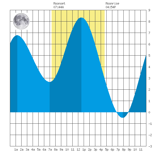 Ilwaco tide chart for Friday, November 19, 2021
