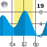 Ilwaco tide chart for Friday, November 19, 2021