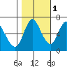 Ilwaco tide chart for Monday, November 1, 2021