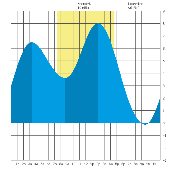 Ilwaco tide chart for Monday, November 22, 2021