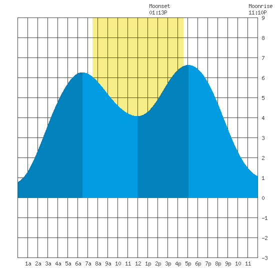 Ilwaco tide chart for Friday, November 26, 2021